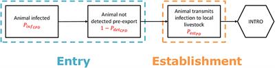 Rapid risk assessment tool (RRAT) to prioritize emerging and re-emerging livestock diseases for risk management